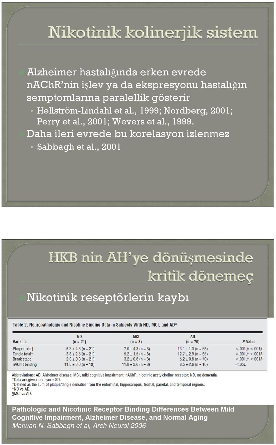 , 2001 Nikotinik reseptörlerin kaybı Pathologic and Nicotinic Receptor Binding Differences Between Mild Cognitive