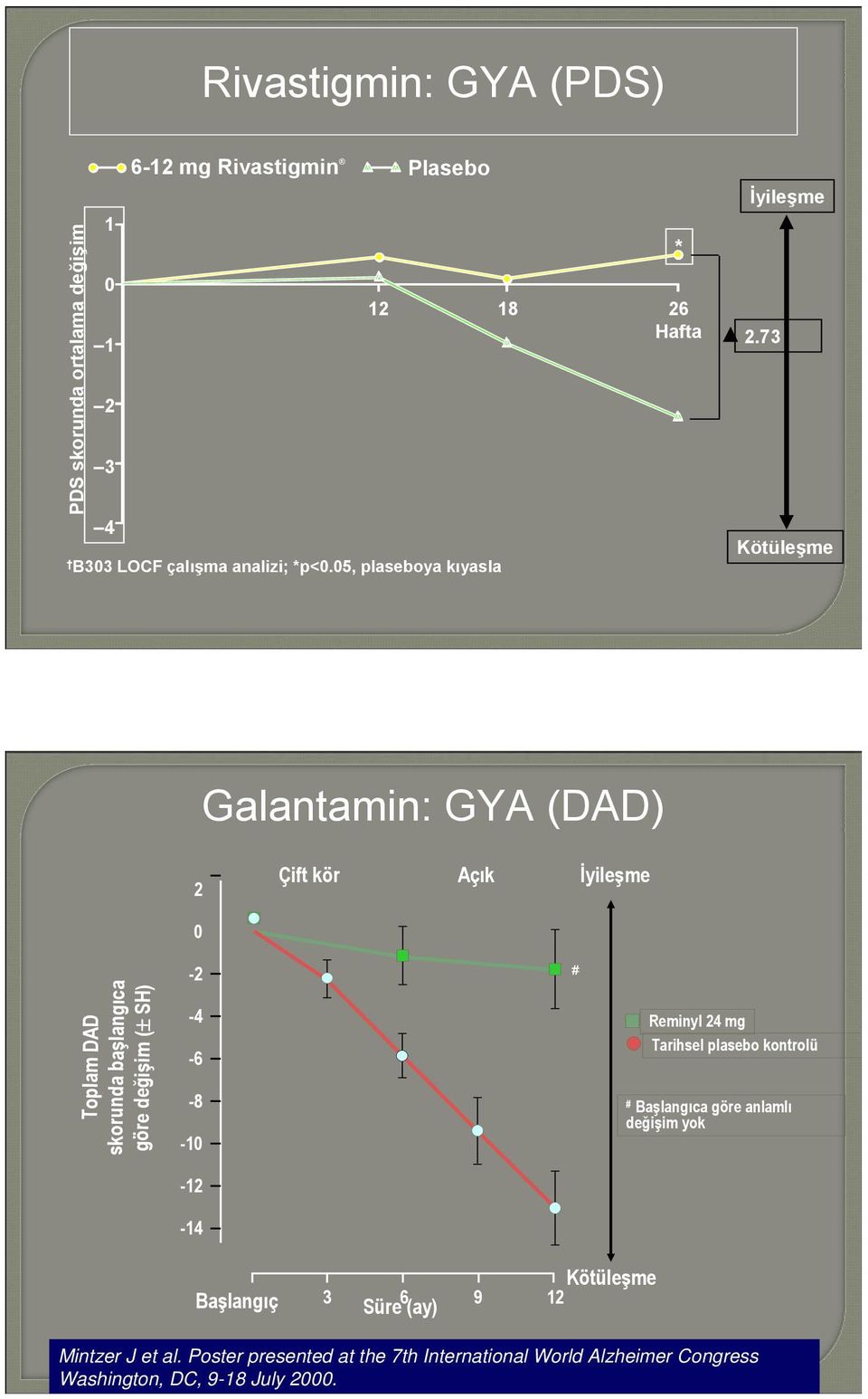 73 Kötüleşme Galantamin: GYA (DAD) 2 Çift kör Açık İyileşme 0-2 # Toplam DAD skorunda başlangıca göre değişim (± SH) -4-6 -8-10 Reminyl