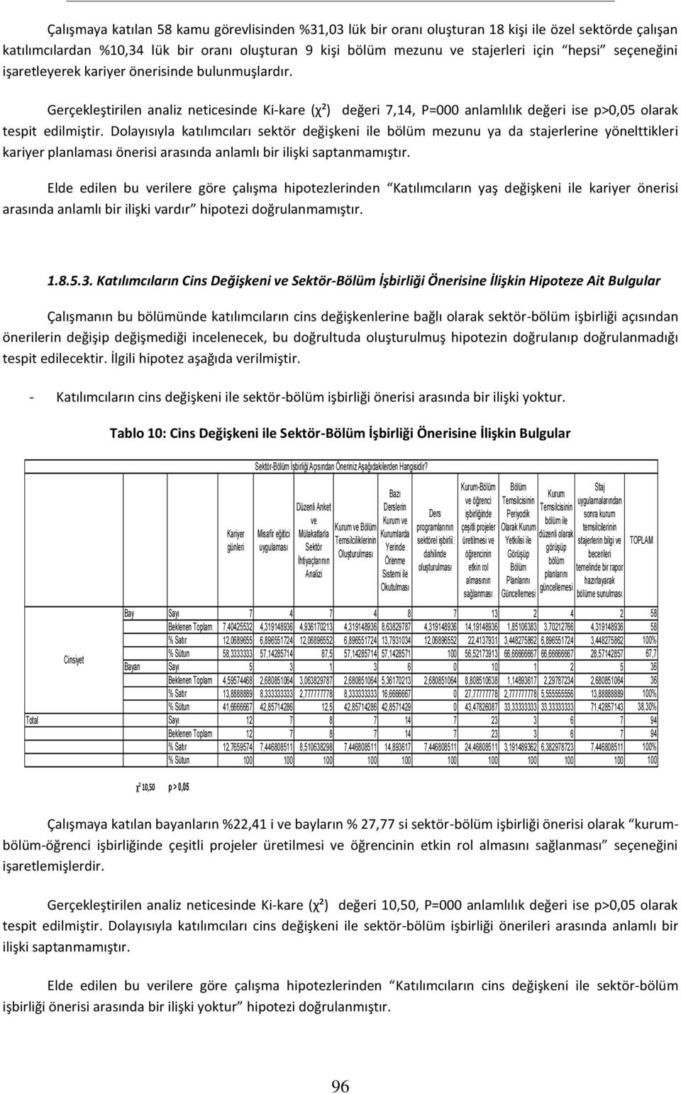 Dolayısıyla katılımcıları sektör değişkeni ile bölüm mezunu ya da stajerlerine yönelttikleri kariyer planlaması önerisi arasında anlamlı bir ilişki saptanmamıştır.