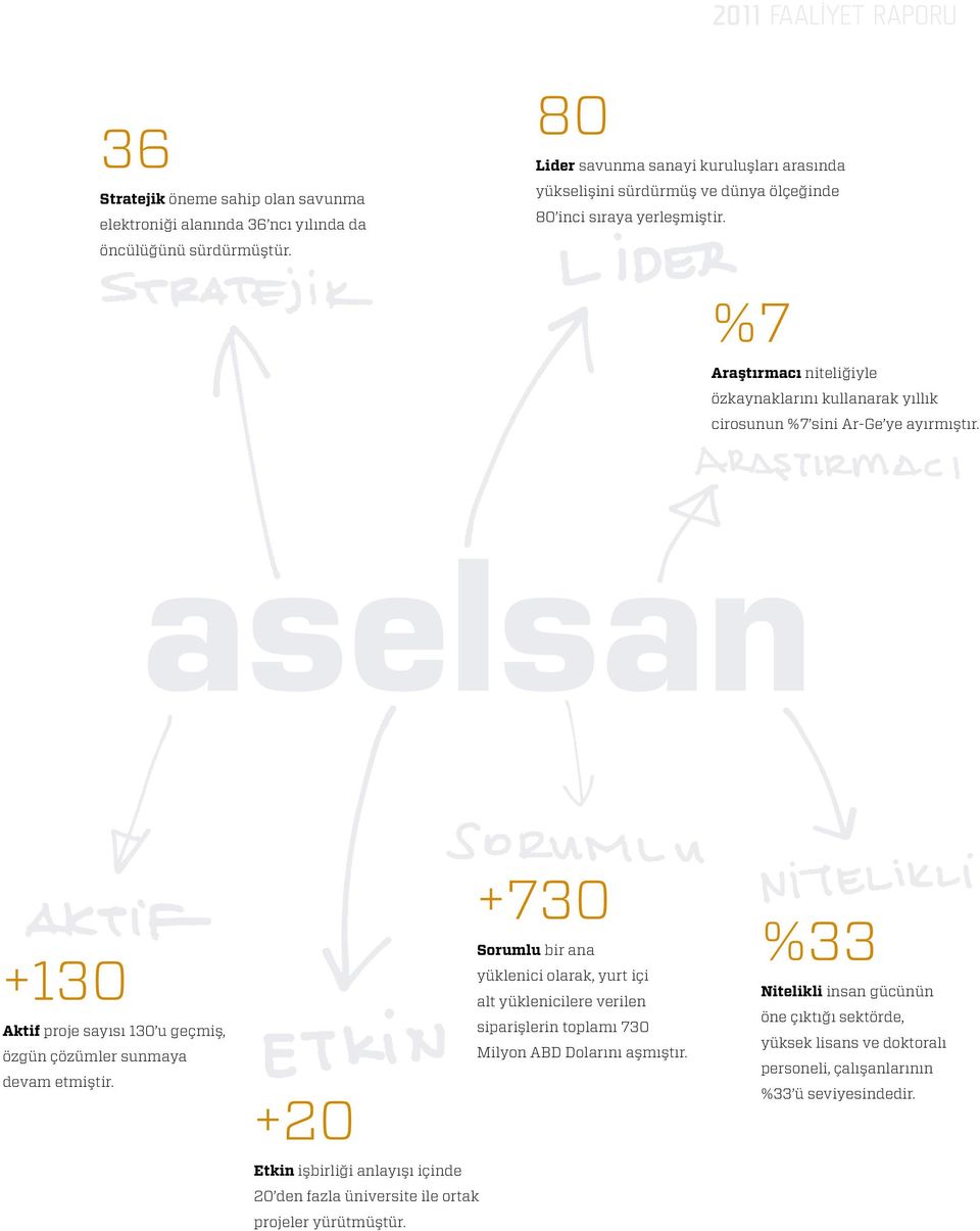 %7 Araştırmacı niteliğiyle özkaynaklarını kullanarak yıllık cirosunun %7 sini Ar-Ge ye ayırmıştır. +130 Aktif proje sayısı 130 u geçmiş, özgün çözümler sunmaya devam etmiştir.