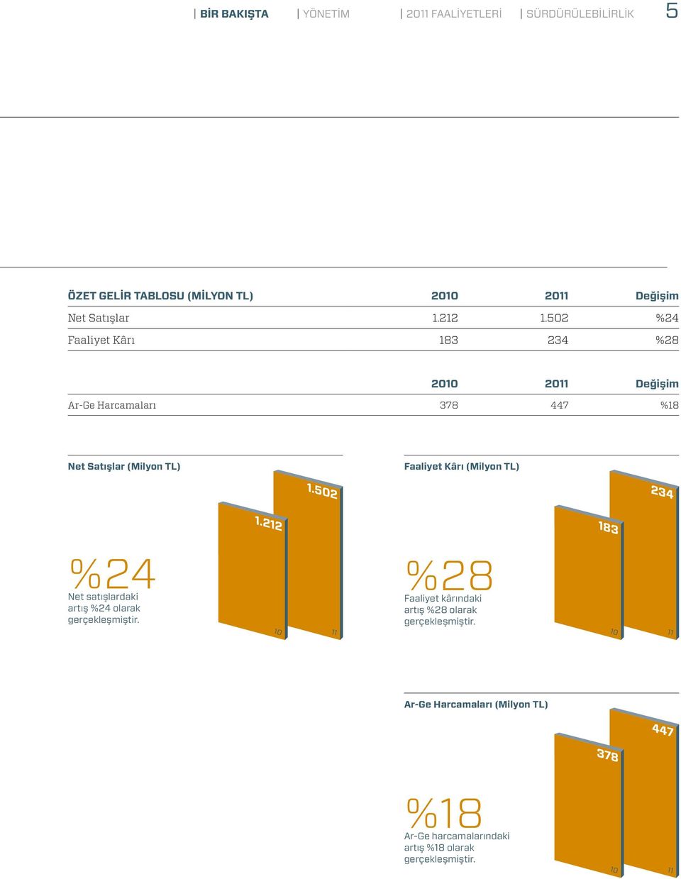 (Milyon TL) 1.502 234 1.212 183 %24 Net satışlardaki artış %24 olarak gerçekleşmiştir.