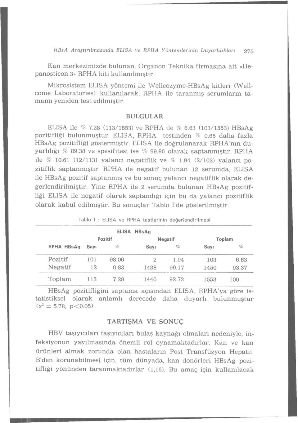 28 (113/1553) ve RPHA ile % 6.63 (103/1553) HBsAg pozitifliği bulunmuştur. ELİSA, RPHA testinden % 0.65 daha fazla HBsAg pozitifliği göstermiştir. ELİSA ile doğrulanarak RPHA'nm duyarlılığı % 89.