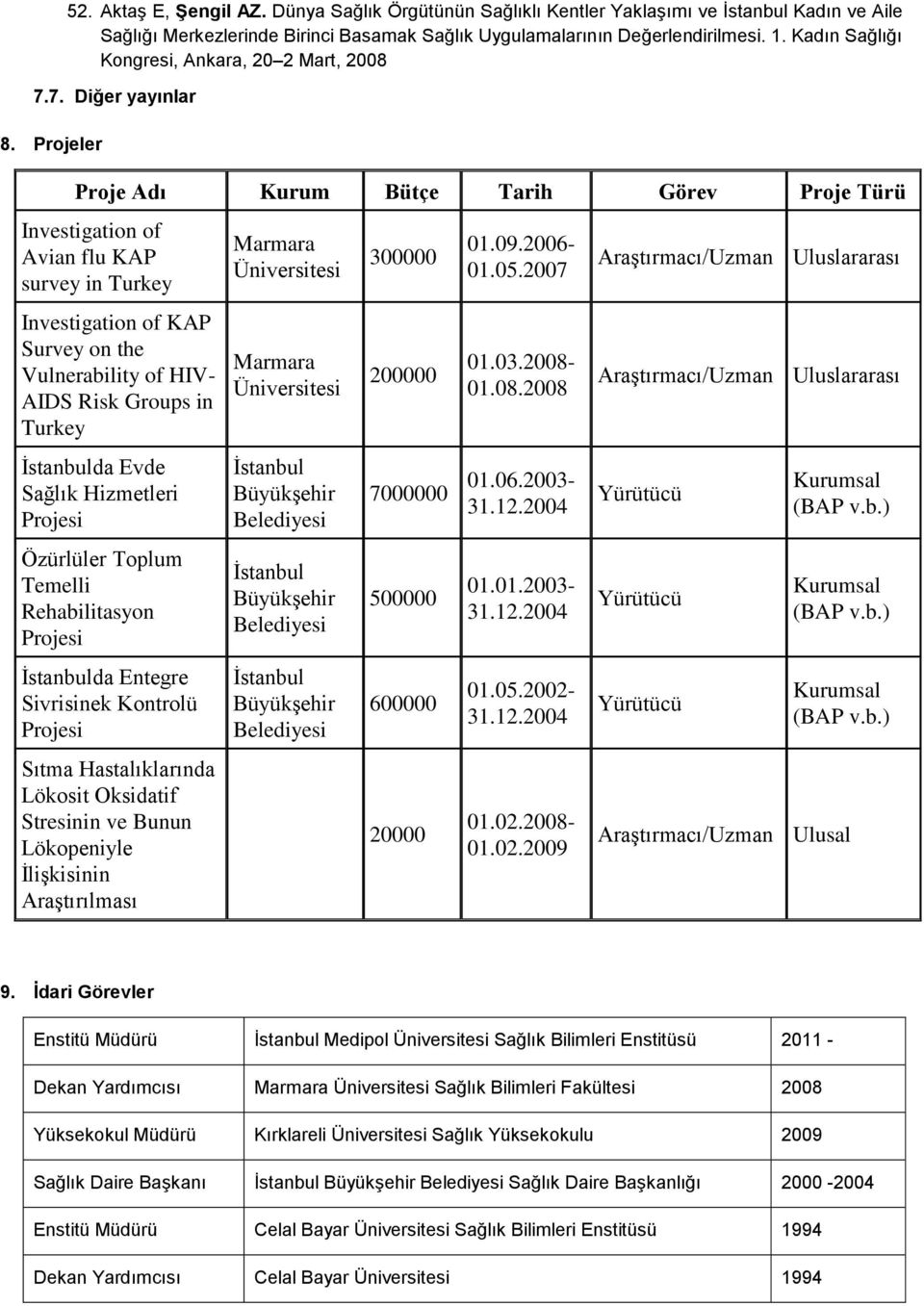 Projeler Proje Adı Kurum Bütçe Tarih Görev Proje Türü Investigation of Avian flu KAP survey in Turkey Investigation of KAP Survey on the Vulnerability of HIV- AIDS Risk Groups in Turkey İstanbulda