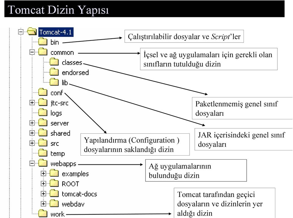 sınıfların tutulduğu dizin Paketlenmemiş genel sınıf dosyaları Yapılandırma (Configuration