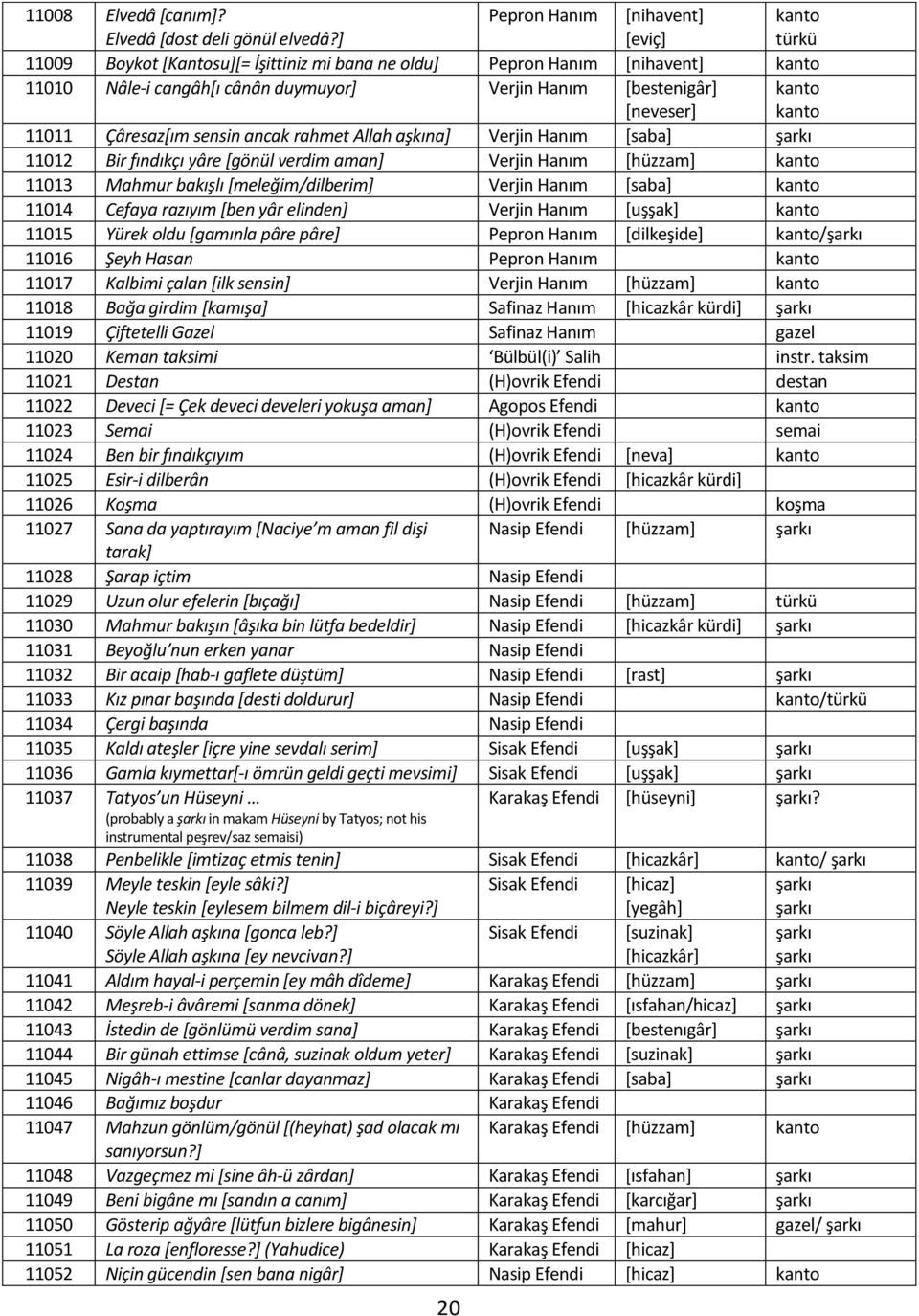 [neveser] kanto kanto 11011 Çâresaz[ım sensin ancak rahmet Allah aşkına] Verjin Hanım [saba] 11012 Bir fındıkçı yâre [gönül verdim aman] Verjin Hanım [hüzzam] kanto 11013 Mahmur bakışlı