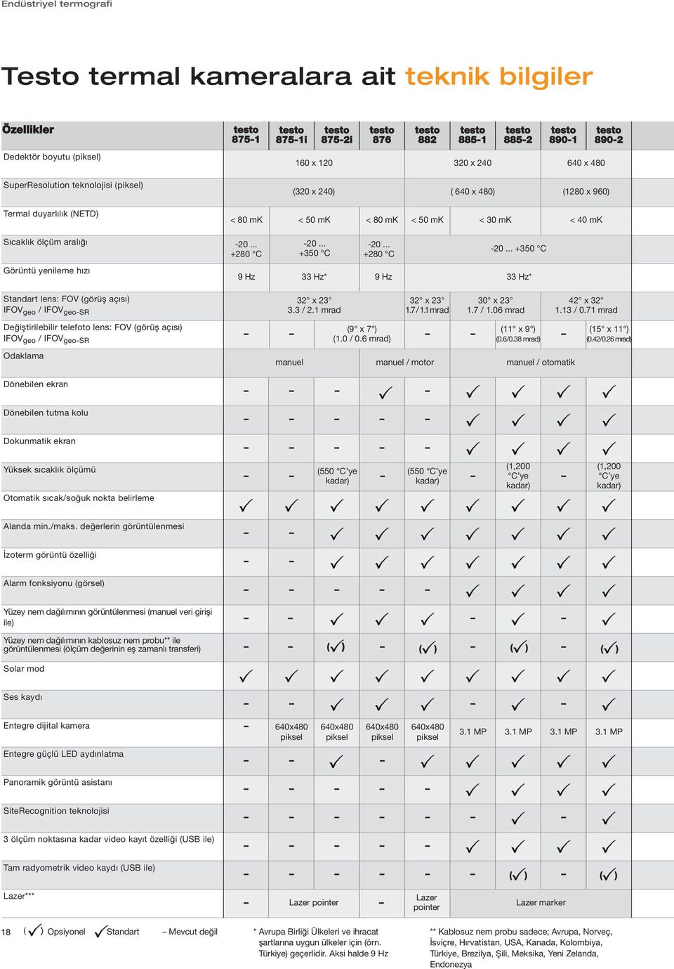 ölçüm aralığı -20... +280 C -20... +350 C -20... +280 C -20... +350 C Görüntü yenileme hızı 9 Hz 33 Hz* 9 Hz 33 Hz* Standart lens: FOV (görüş açısı) IFOV geo / IFOV geo-sr 32 x 23 3.3 / 2.
