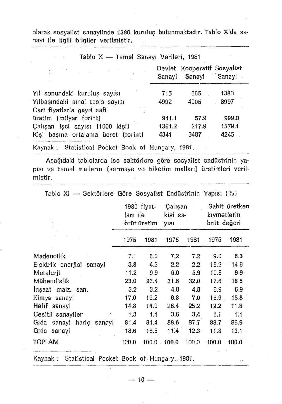 2 434 665 4005 57.9 27.9 3487 380 8997 999.0 579. 4245 Kaynak: Statistical Pocket Book of Hungary, 98. -------- Aşağıdaki tablolarda ise sektörlere göre sosyalist endüstrinin yapısı ve temel mall.