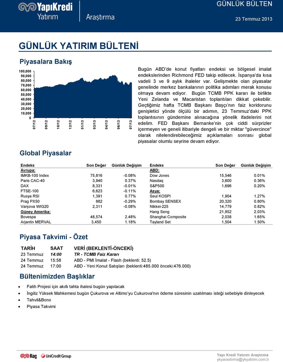 Gelişmekte olan piyasalar genelinde merkez bankalarının politika adımları merak konusu olmaya devam ediyor. Bugün TCMB PPK kararı ile birlikte Yeni Zelanda ve Macaristan toplantıları dikkat çekebilir.