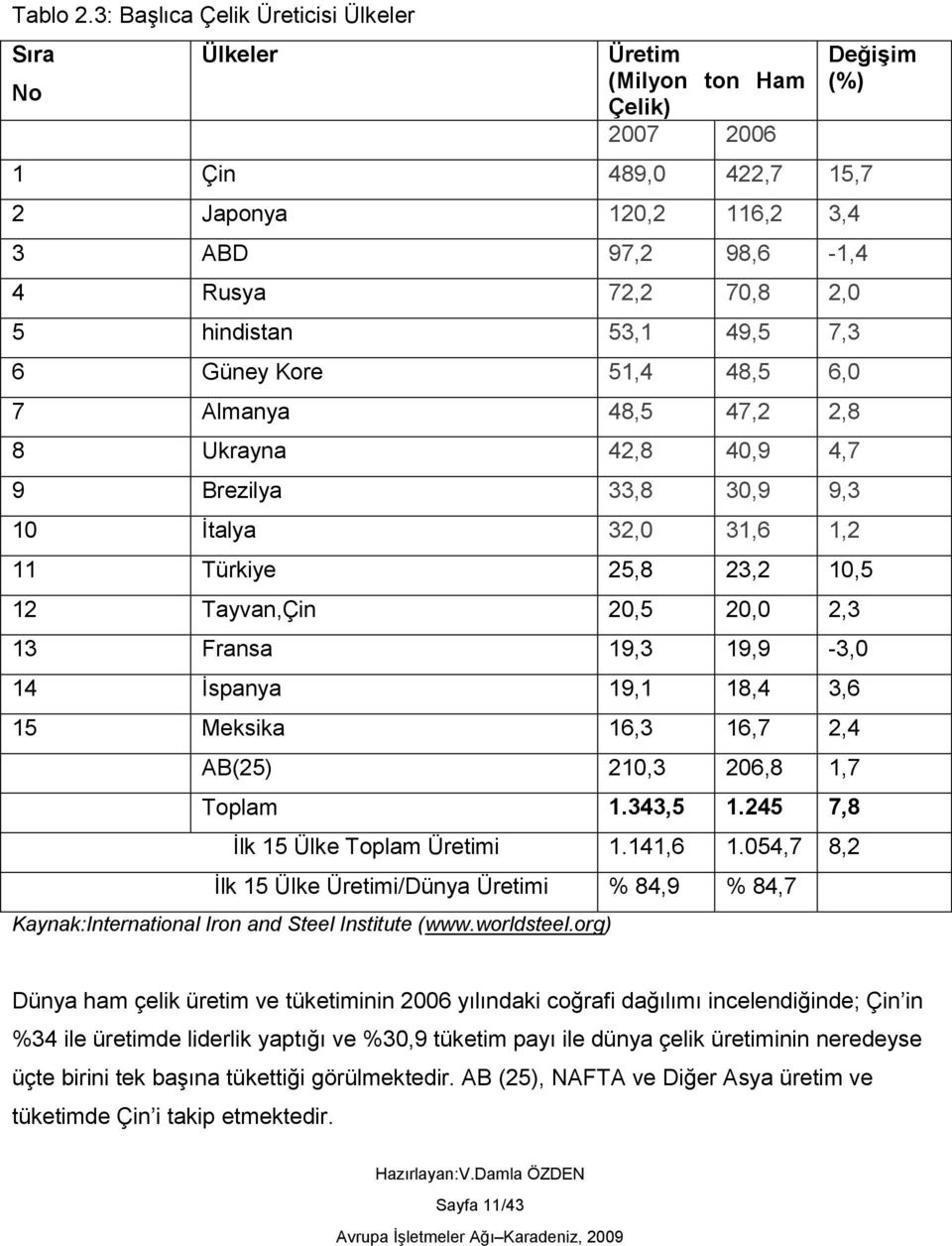 hindistan 53,1 49,5 7,3 6 Güney Kore 51,4 48,5 6,0 7 Almanya 48,5 47,2 2,8 8 Ukrayna 42,8 40,9 4,7 9 Brezilya 33,8 30,9 9,3 10 Ġtalya 32,0 31,6 1,2 11 Türkiye 25,8 23,2 10,5 12 Tayvan,Çin 20,5 20,0