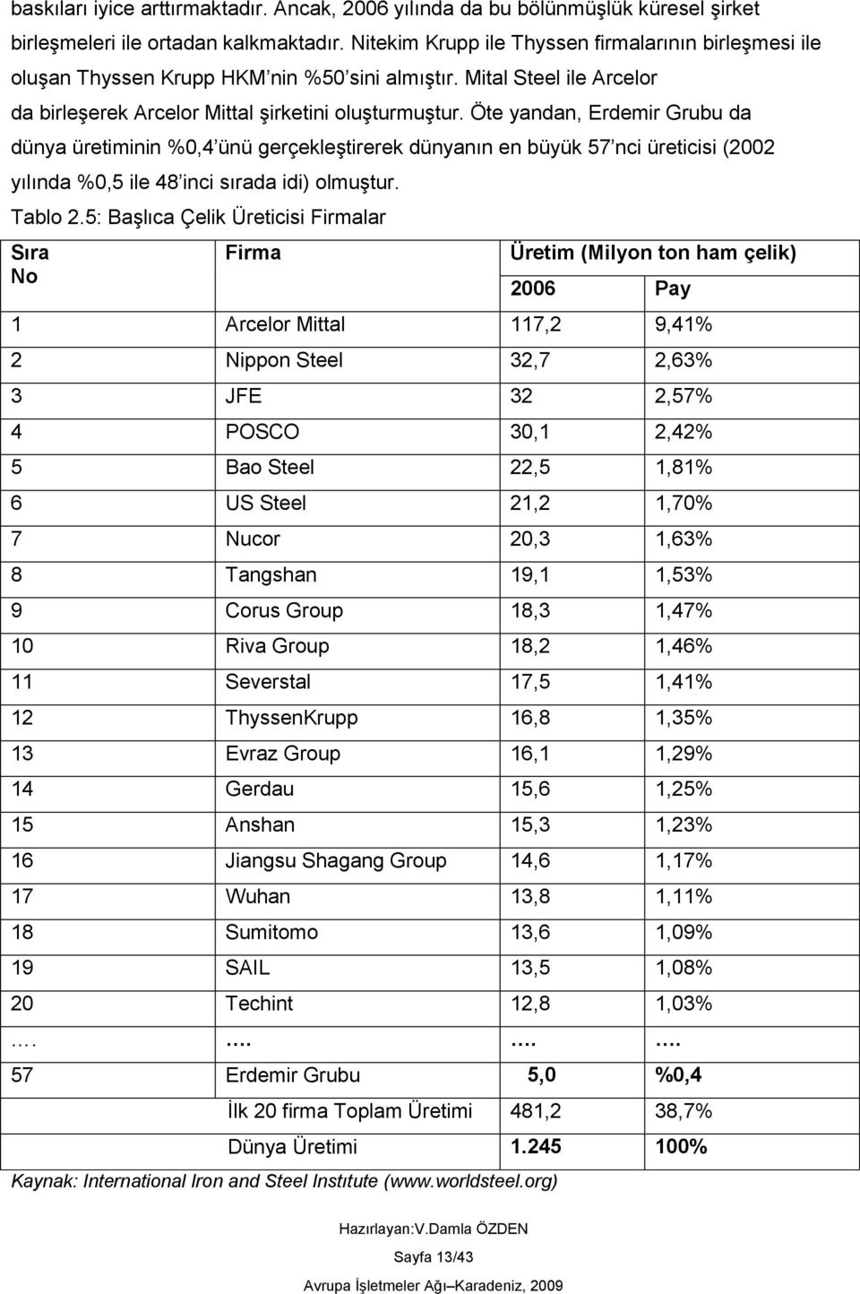 Öte yandan, Erdemir Grubu da dünya üretiminin %0,4 ünü gerçekleģtirerek dünyanın en büyük 57 nci üreticisi (2002 yılında %0,5 ile 48 inci sırada idi) olmuģtur. Tablo 2.