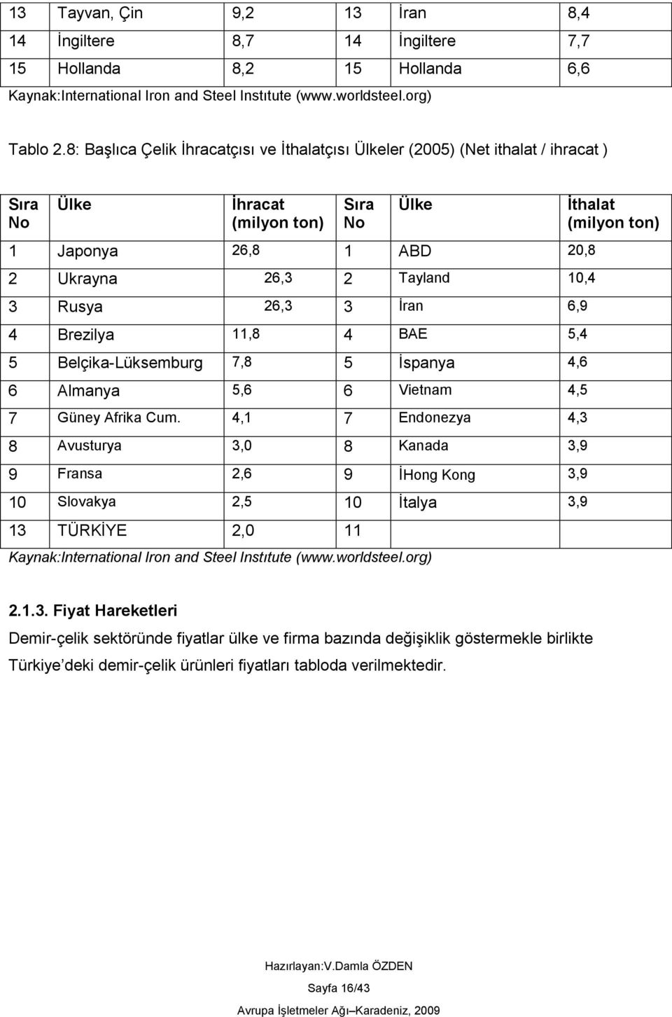 3 Ġran 6,9 4 Brezilya 11,8 4 BAE 5,4 5 Belçika-Lüksemburg 7,8 5 Ġspanya 4,6 6 Almanya 5,6 6 Vietnam 4,5 7 Güney Afrika Cum.