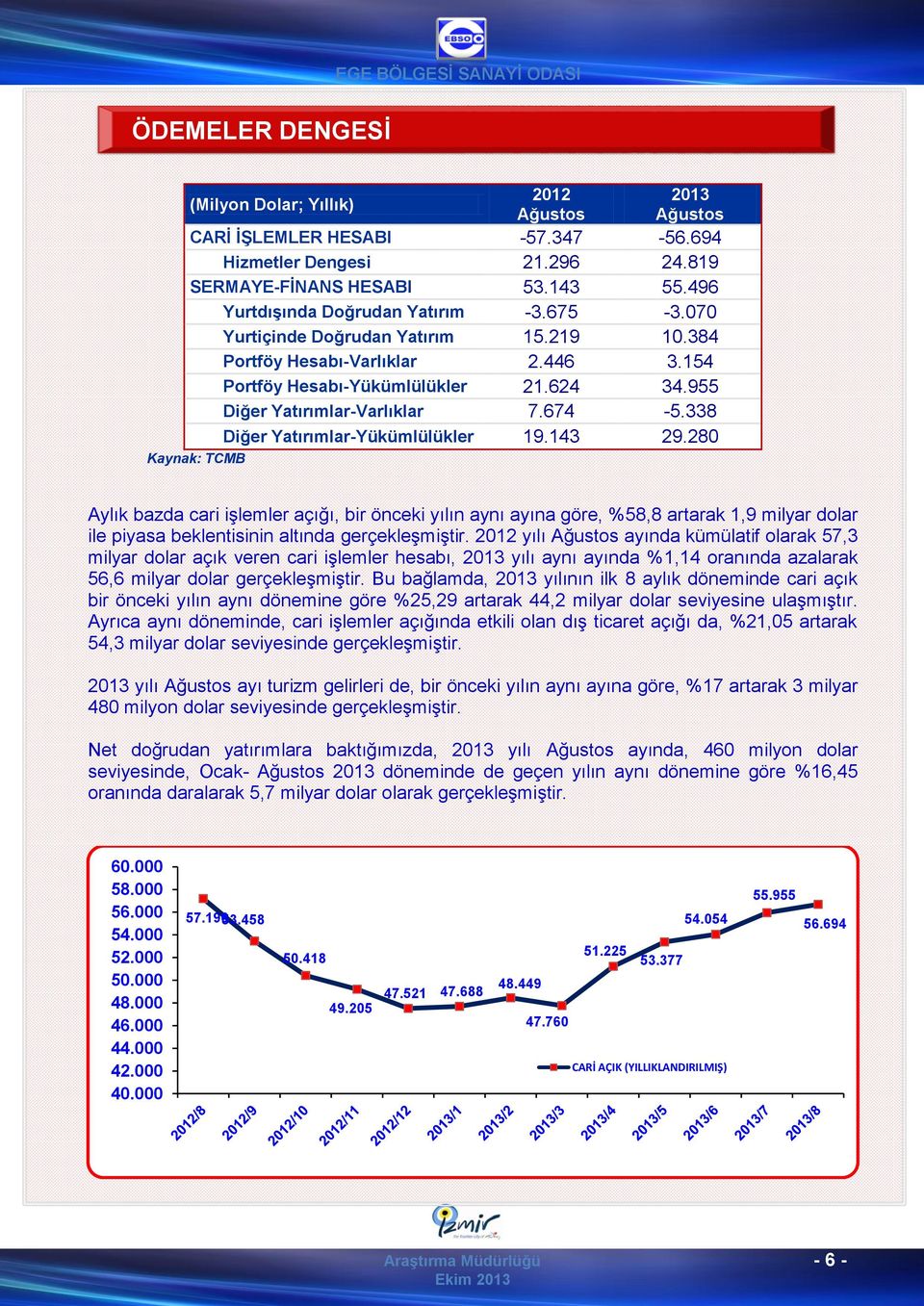 674-5.338 Diğer Yatırımlar-Yükümlülükler 19.143 29.