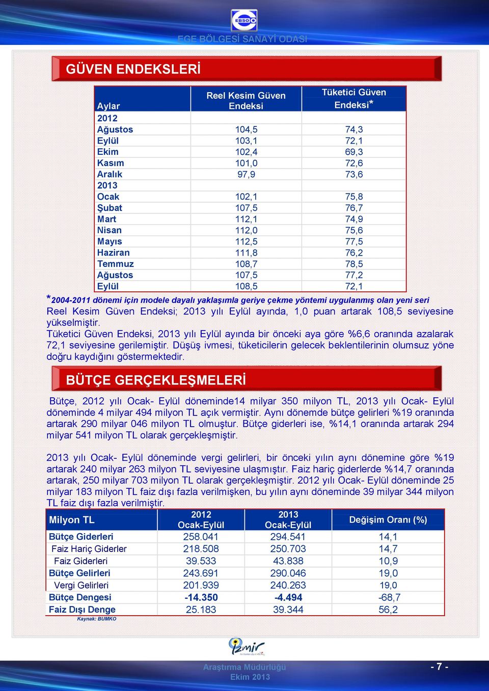 uygulanmış olan yeni seri Reel Kesim Güven Endeksi; 2013 yılı Eylül ayında, 1,0 puan artarak 108,5 seviyesine yükselmiştir.