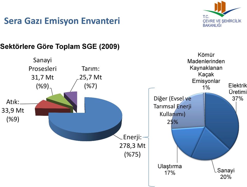 Elektrik Üretimi 37% Enerji: 278,3 Mt (%75) Diğer (Evsel ve Tarımsal