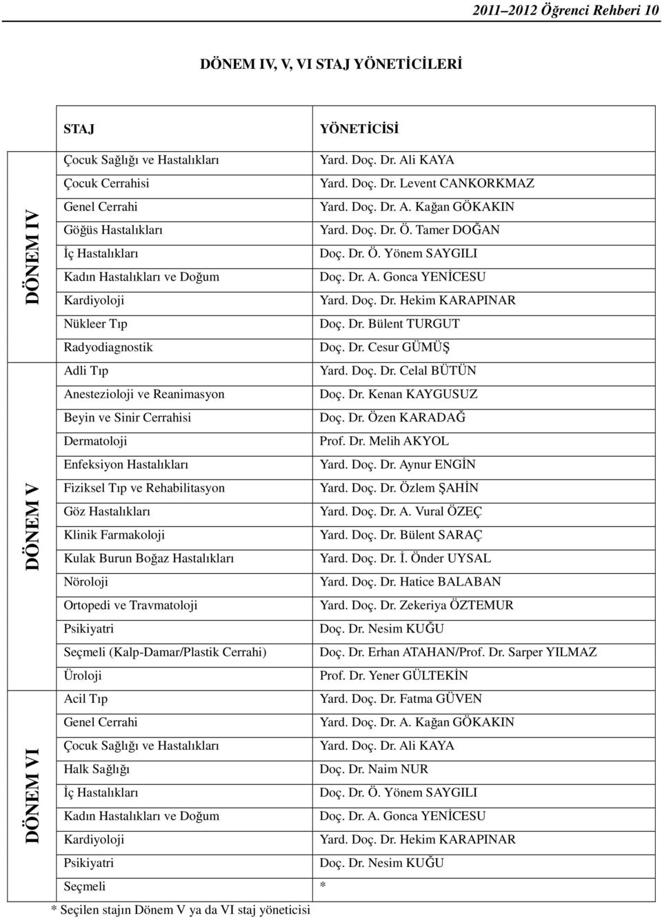 Dr. Bülent TURGUT Radyodiagnostik Doç. Dr. Cesur GÜMÜŞ Adli Tıp Yard. Doç. Dr. Celal BÜTÜN Anestezioloji ve Reanimasyon Doç. Dr. Kenan KAYGUSUZ Beyin ve Sinir Cerrahisi Doç. Dr. Özen KARADAĞ Dermatoloji Prof.
