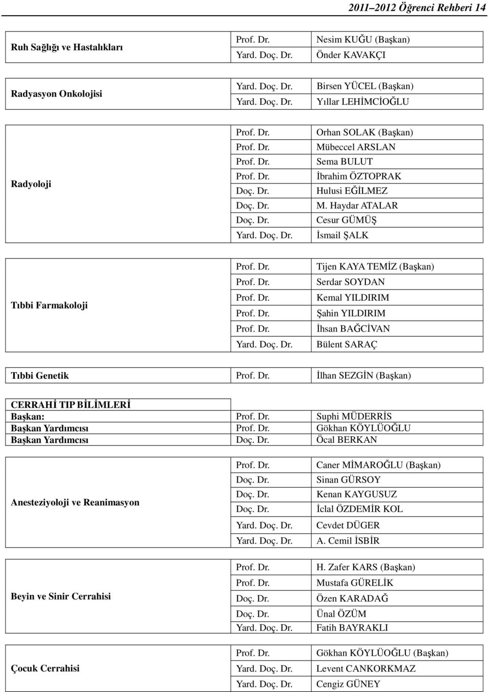 Haydar ATALAR Cesur GÜMÜŞ Đsmail ŞALK Tıbbi Prof. Dr. Prof. Dr. Prof. Dr. Prof. Dr. Prof. Dr. Yard. Doç. Dr. Tijen KAYA TEMĐZ (Başkan) Serdar SOYDAN Kemal YILDIRIM Şahin YILDIRIM Đhsan BAĞCĐVAN Bülent SARAÇ Tıbbi Genetik Prof.