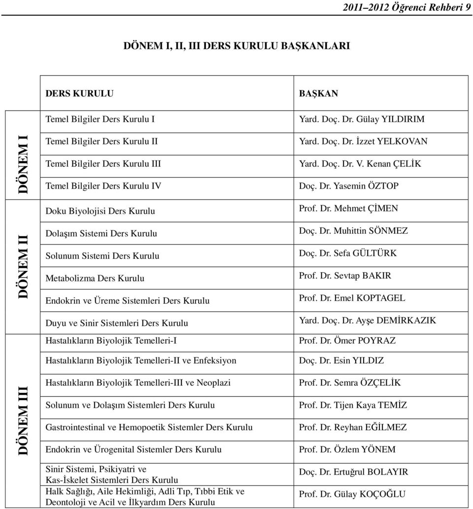 Sistemleri Ders Kurulu Hastalıkların Biyolojik Temelleri-I Hastalıkların Biyolojik Temelleri-II ve Enfeksiyon Hastalıkların Biyolojik Temelleri-III ve Neoplazi Solunum ve Dolaşım Sistemleri Ders