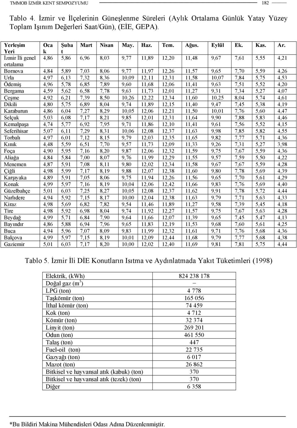 Yeri k t İzmir İli genel 4,86 5,86 6,96 8,03 9,77 11,89 12,20 11,48 9,67 7,61 5,55 4,21 ortalama Bornova 4,84 5,89 7,03 8,06 9,77 11,97 12,26 11,57 9,65 7,70 5,59 4,26 Urla 4,97 6,13 7,32 8,36 10,09