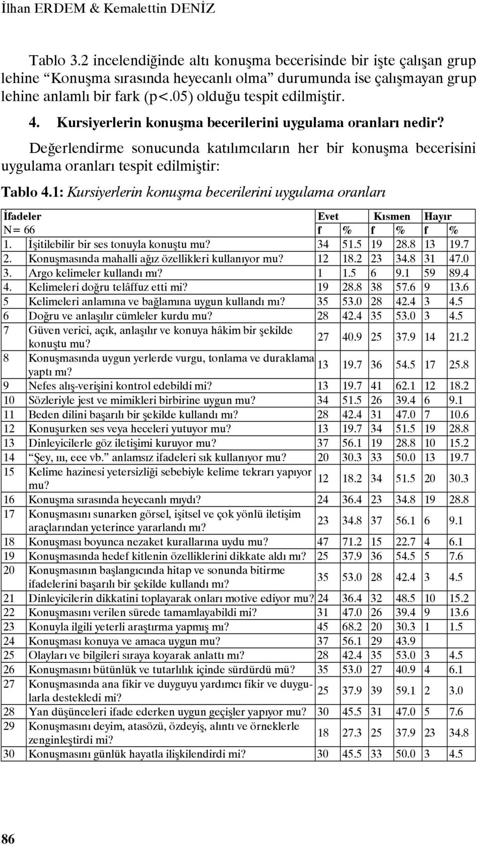 Kursiyerlerin konuşma becerilerini uygulama oranları nedir? Değerlendirme sonucunda katılımcıların her bir konuşma becerisini uygulama oranları tespit edilmiştir: Tablo 4.