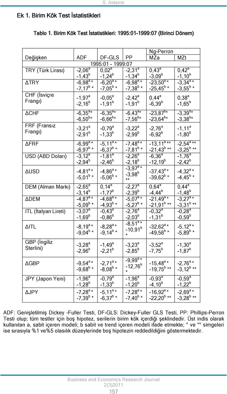 0,42-1,10 b ΔTRY -6,98 a * -7,17 b * -6,20 a * -7,05 b * -6,98 a * -7,38 b * -23,50 a * -25,45 b * -3,34 a * -3,55 b * CHF (İsviçre Frangı) ΔCHF -6,35 a * -6,50 b * FRF (Fransız Frangı) ΔFRF -6,99 a