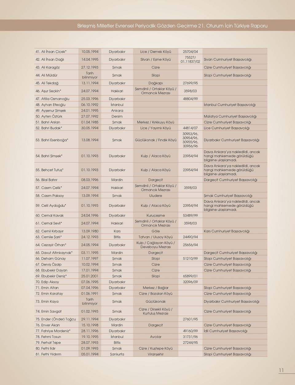 Ali Müldür Tarih bilinmiyor Şırnak Silopi Silopi Cumhuriyet Başsavcılığı 45. Ali Tekdağ 13.11.1994 Diyarbakır Dağkapı 27699/95 46. Aşur Seçkin* 24.07.1994 Hakkari 47. Atilla Osmanoğlu 25.03.