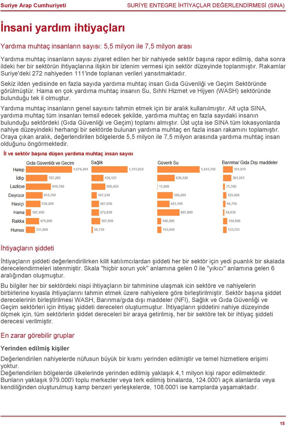 Rakamlar Suriye'deki 272 nahiyeden 111'inde toplanan verileri yansıtmaktadır. Sekiz ilden yedisinde en fazla sayıda yardıma muhtaç insan Gıda Güvenliği ve Geçim Sektöründe görülmüştür.