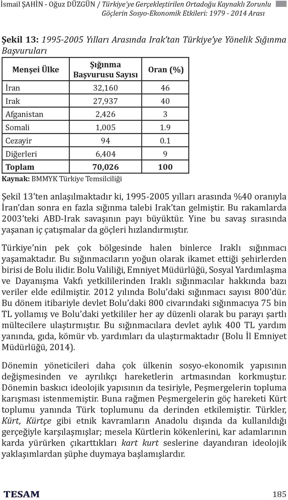 1 Diğerleri 6,404 9 Toplam 70,026 100 Kaynak: BMMYK Türkiye Temsilciliği Şekil 13 ten anlaşılmaktadır ki, 1995-2005 yılları arasında %40 oranıyla İran dan sonra en fazla sığınma talebi Irak tan
