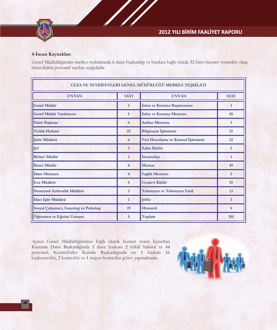 Tetkik Hakimi 23 Bilgisayar İşletmeni 12 Şube Müdürü 6 Veri Hazırlama ve Kontrol İşletmeni 32 Şef 1 Zabıt Kâtibi 2 Birinci Müdür 1 İstatistikçi 1 İkinci Müdür 4 Memur 49 İdare Memuru 4 Sağlık Memuru