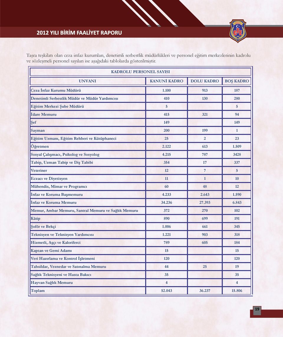 100 913 187 Denetimli Serbestlik Müdür ve Müdür Yardımcısı 410 130 280 Eğitim Merkezi Şube Müdürü 5 5 İdare Memuru 415 321 94 Şef 149 149 Sayman 200 199 1 Eğitim Uzmanı, Eğitim Rehberi ve Kütüphaneci