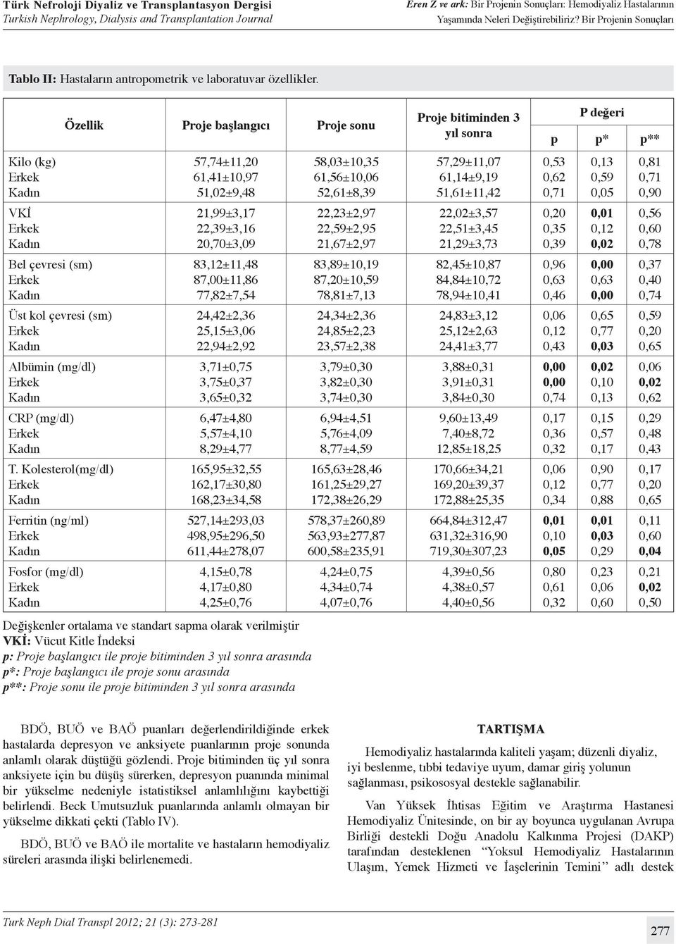 0,53 0,62 0,71 0,13 0,59 0,05 0,81 0,71 0,90 VKİ 21,99±3,17 22,39±3,16 20,70±3,09 22,23±2,97 22,59±2,95 21,67±2,97 22,02±3,57 22,51±3,45 21,29±3,73 0,20 0,35 0,39 0,01 0,12 0,56 0,60 0,78 Bel çevresi