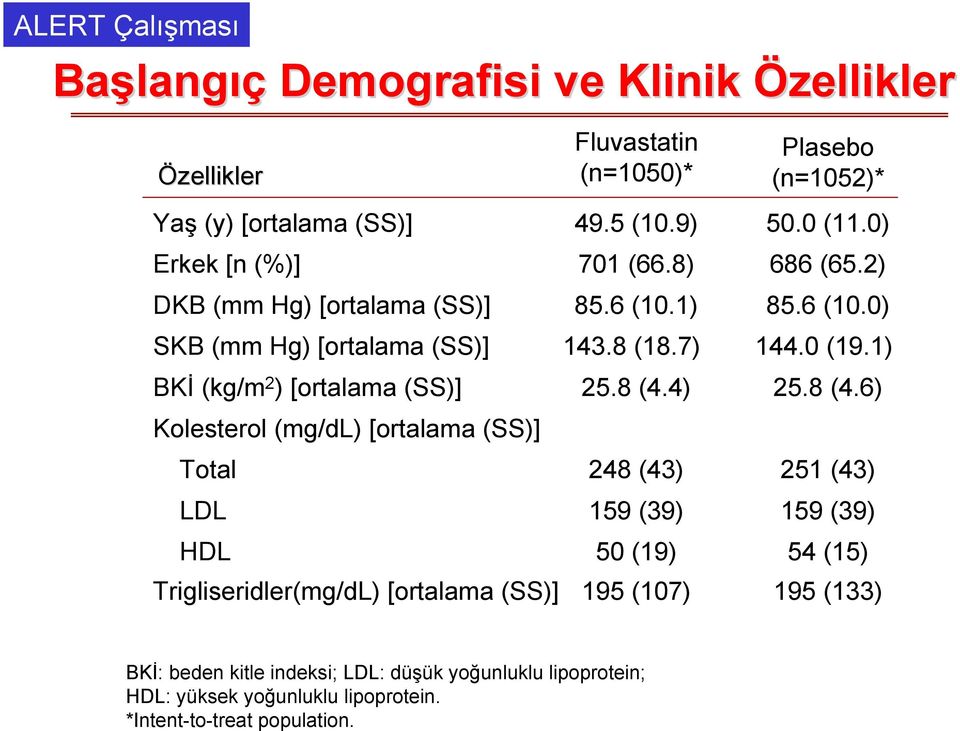 1) BKİ (kg/m 2 ) [ortalama (SS)] 25.8 (4.