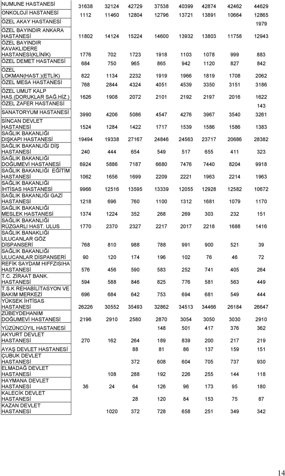 )(ETLİK) 822 1134 2232 1919 1966 1819 1708 2062 ÖZEL MESA HASTANESİ 768 2844 4324 4051 4539 3350 3151 3186 ÖZEL UMUT KALP HAS.(DORUKLAR SAĞ.HİZ.