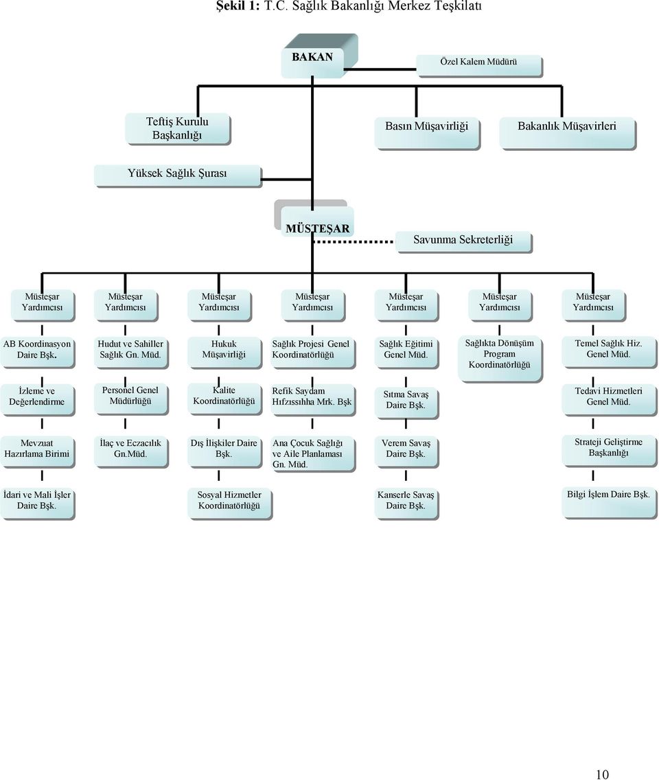Müsteşar Yardımcısı Müsteşar Yardımcısı Müsteşar Yardımcısı Müsteşar Yardımcısı Müsteşar Yardımcısı Müsteşar Yardımcısı AB Koordinasyon Daire Bşk. Hudut ve Sahiller Sağlık Gn. Müd.