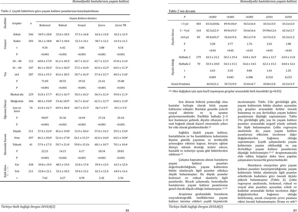 9 57.3 ± 16.8 62.6 ± 13.0 65.2 ± 11.9 Kadın 303 36.1 ± 18.8 46.7 ± 18.0 52.3 ± 16.1 58.7 ± 12.2 61.0 ± 11.5 t 9.54 6.42 3.86 3.88 4.54 P <0.001 <0.001 <0.001 <0.001 <0.001 18 40 115 60.0 ± 17.0 a 61.