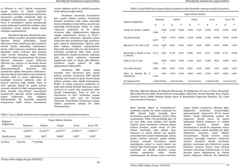 Suet Ching 26 ve Pınar ve arkadaşları 18 diyaliz hastalarında yaşam kalitesinin kadınlarda erkeklere göre istatistiksel olarak anlamlı ölçüde düşük olduğunu saptamışlardır.