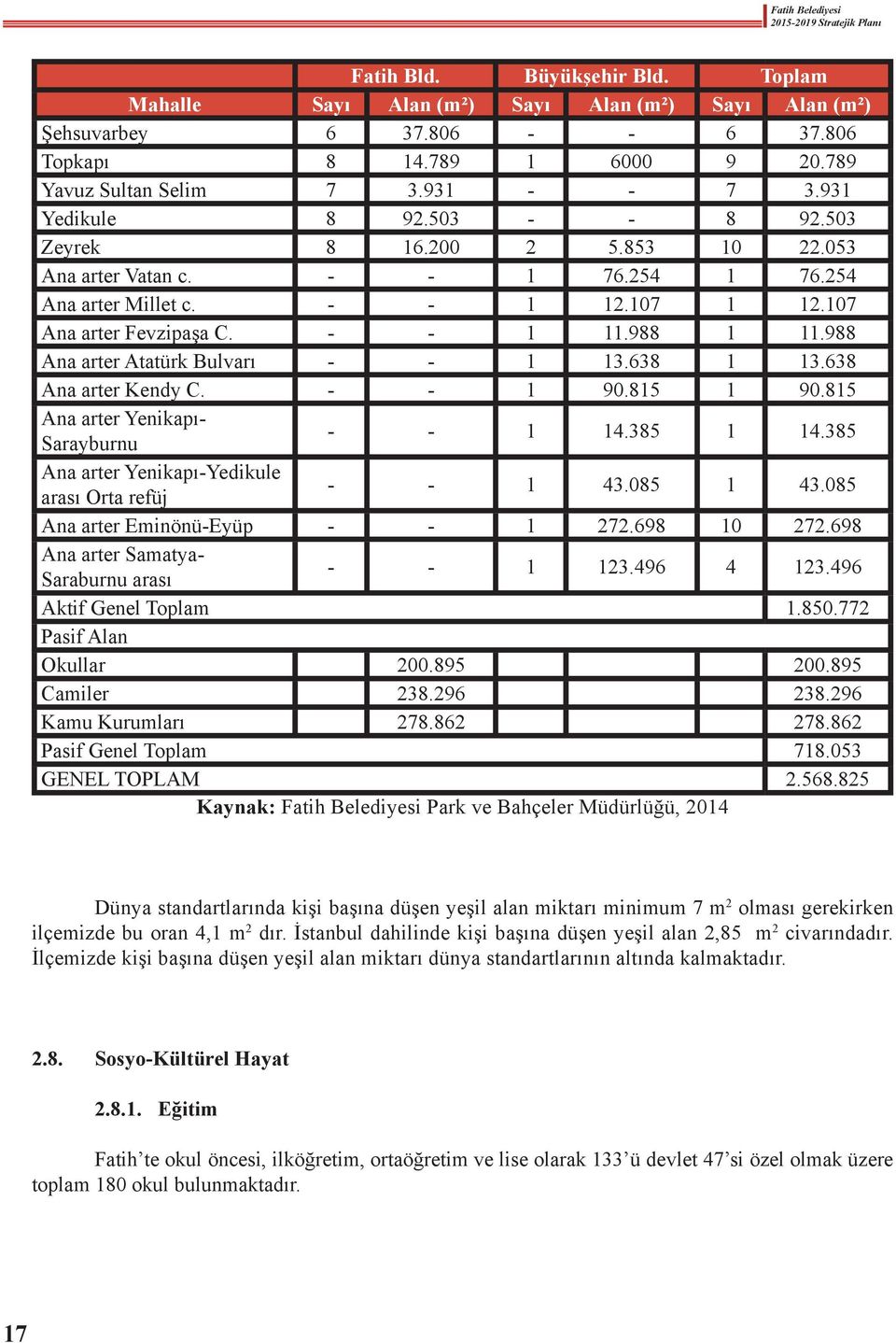 988 Ana arter Atatürk Bulvarı - - 1 13.638 1 13.638 Ana arter Kendy C. - - 1 90.815 1 90.815 Ana arter Yenikapı- Sarayburnu - - 1 14.385 1 14.385 Ana arter Yenikapı-Yedikule arası Orta refüj - - 1 43.