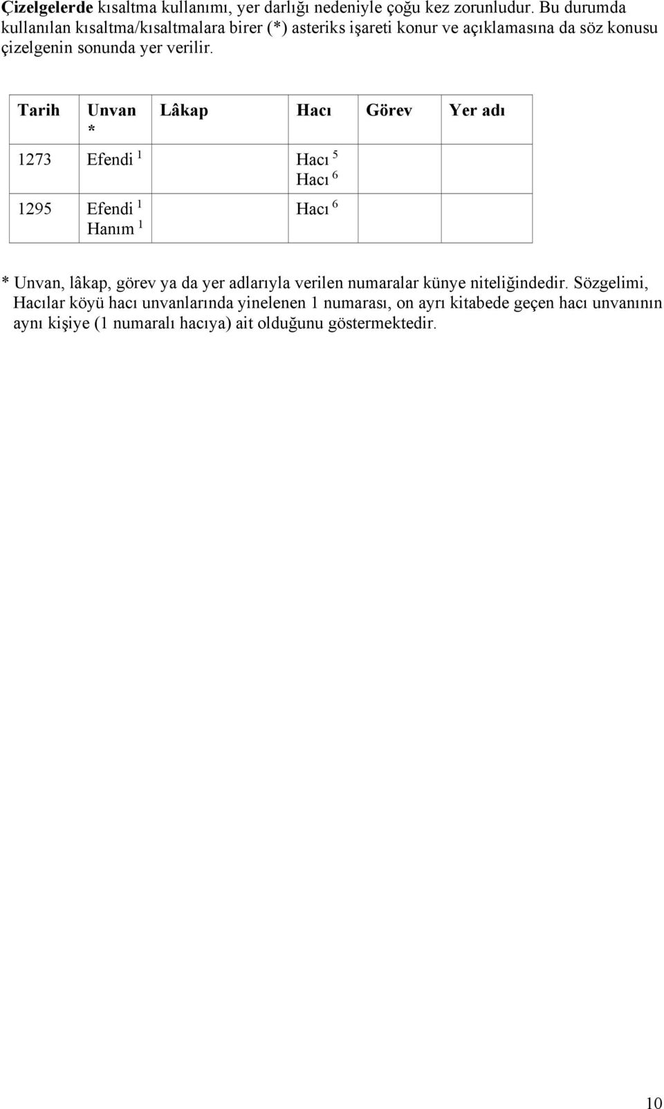 Tarih Unvan * Lâkap Hacı Görev Yer adı 1273 Efendi 1 Hacı 5 Hacı 6 1295 Efendi 1 Hanım 1 Hacı 6 * Unvan, lâkap, görev ya da yer adlarıyla