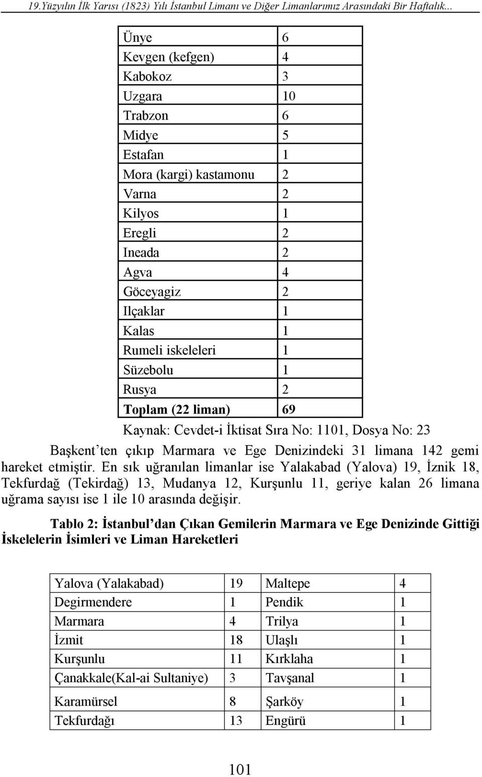 Süzebolu 1 Rusya 2 Toplam (22 liman) 69 Kaynak: Cevdet-i İktisat Sıra No: 1101, Dosya No: 23 Başkent ten çıkıp Marmara ve Ege Denizindeki 31 limana 142 gemi hareket etmiştir.