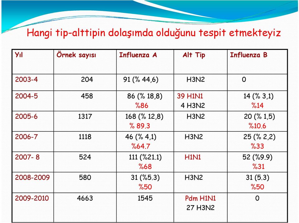 12,8) % 89.3 2006-7 1118 46 (% 4,1) %64.7 2007-8 524 111 (%21.1) %68 2008-2009 580 31 (%5.