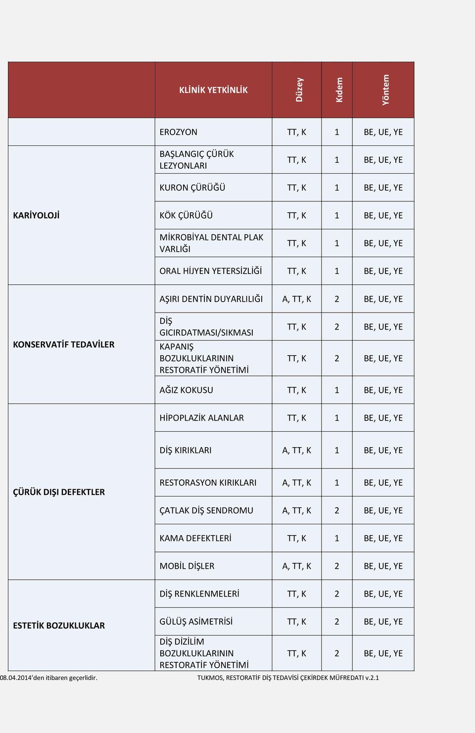 BE, UE, YE, K 2 BE, UE, YE AĞIZ KOKUSU, K 1 BE, UE, YE HİPOPLAZİK ALANLAR, K 1 BE, UE, YE DİŞ KIRIKLARI A,, K 1 BE, UE, YE ÇÜRÜK DIŞI DEFEKLER RESORASYON KIRIKLARI A,, K 1 BE, UE, YE ÇALAK DİŞ