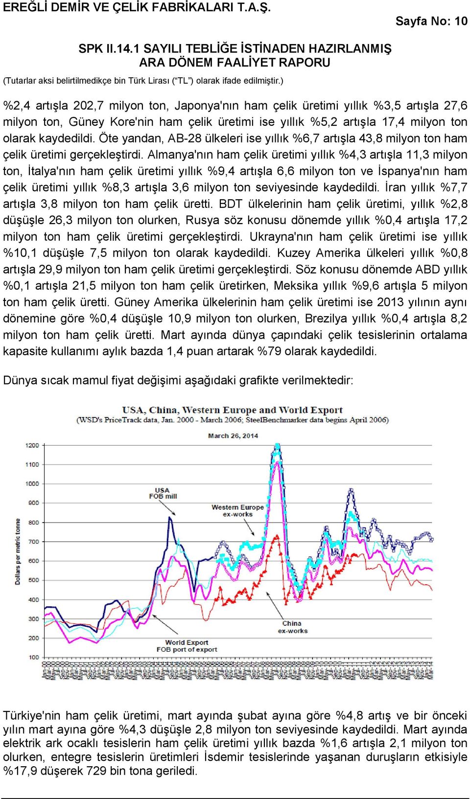 Almanya'nın ham çelik üretimi yıllık %4,3 artışla 11,3 milyon ton, İtalya'nın ham çelik üretimi yıllık %9,4 artışla 6,6 milyon ton ve İspanya'nın ham çelik üretimi yıllık %8,3 artışla 3,6 milyon ton