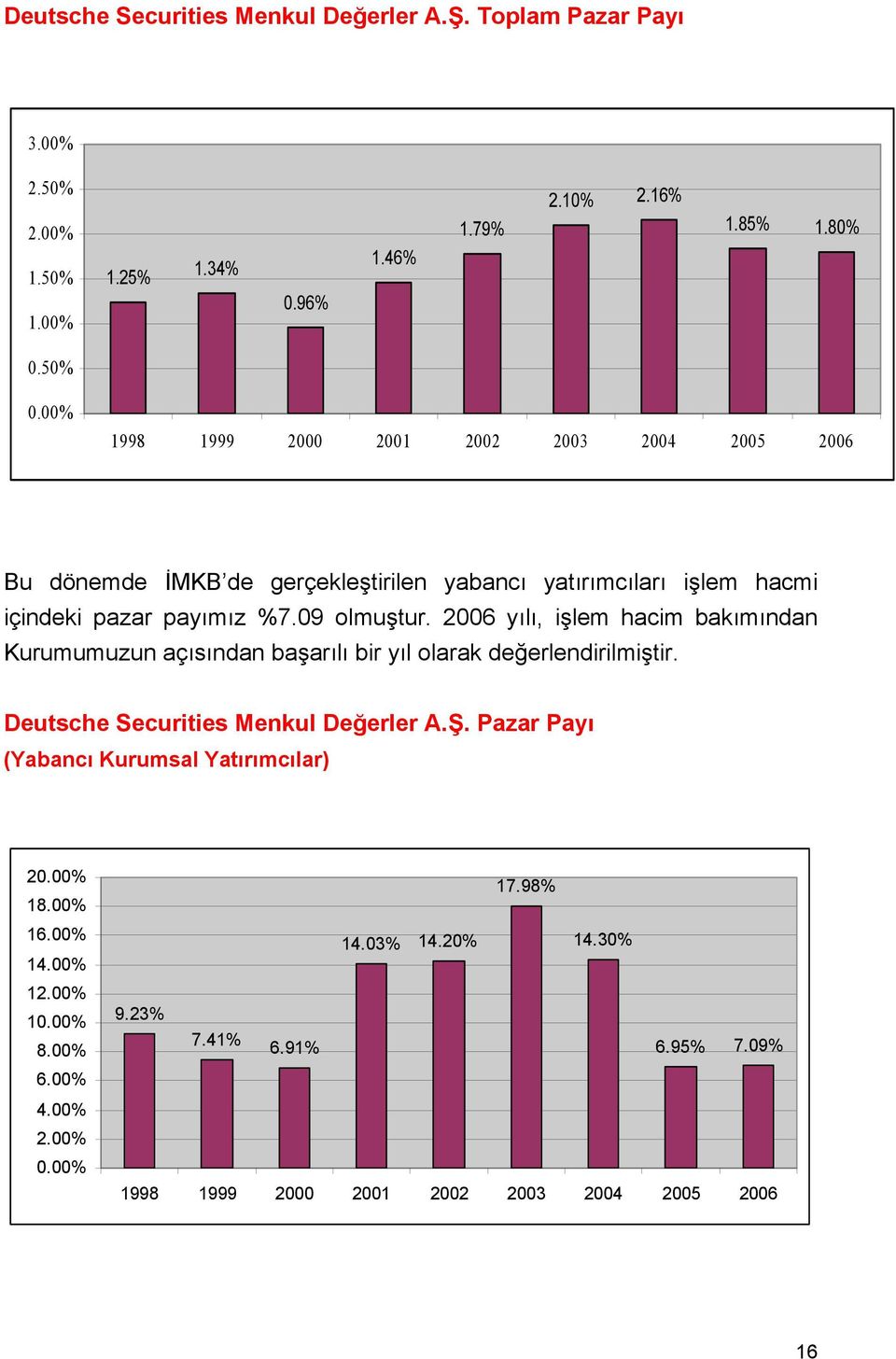 2006 yılı, işlem hacim bakımından Kurumumuzun açısından başarılı bir yıl olarak değerlendirilmiştir. Deutsche Securities Menkul Değerler A.Ş.