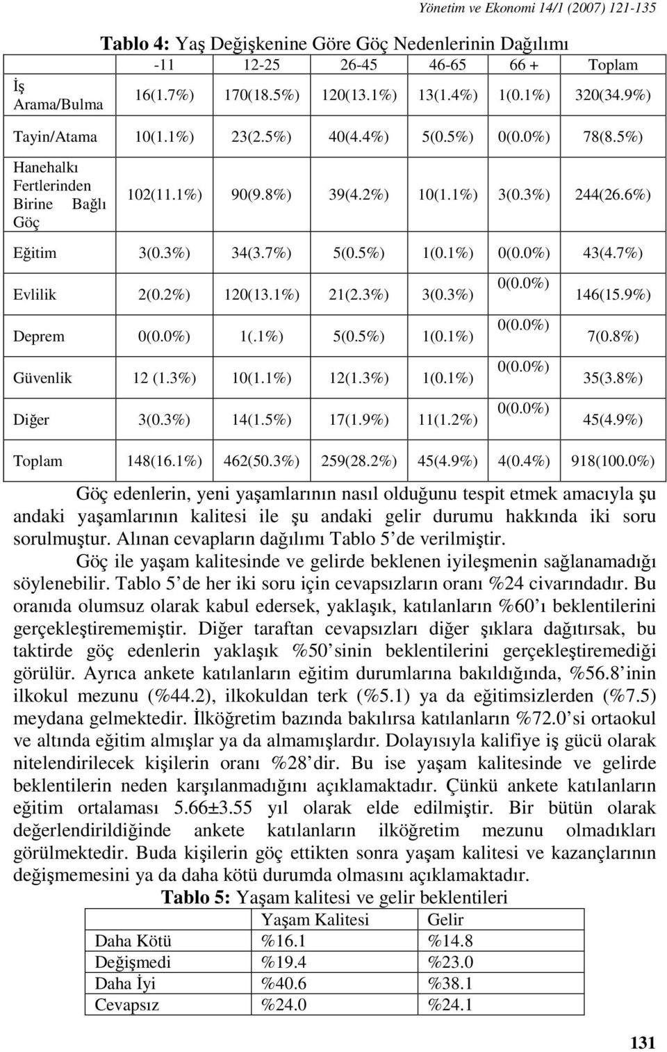 5%) 1(0.1%) 0(0.0%) 43(4.7%) Evlilik 2(0.2%) 120(13.1%) 21(2.3%) 3(0.3%) Deprem 0(0.0%) 1(.1%) 5(0.5%) 1(0.1%) Güvenlik 12 (1.3%) 10(1.1%) 12(1.3%) 1(0.1%) Diğer 3(0.3%) 14(1.5%) 17(1.9%) 11(1.