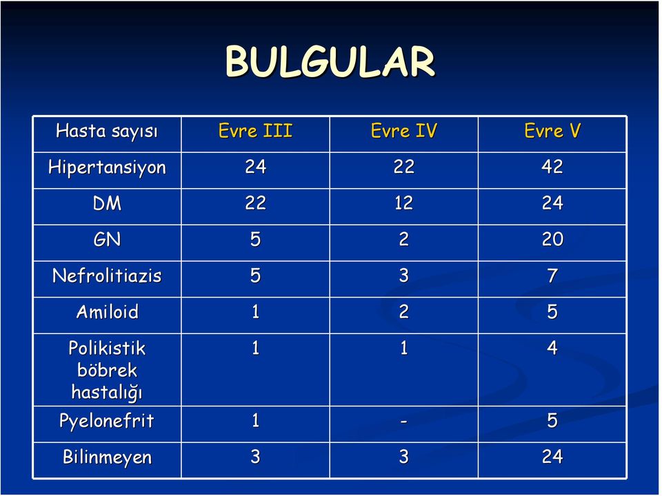 Nefrolitiazis 5 3 7 Amiloid 1 2 5 Polikistik