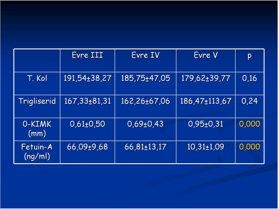 167,33±81,31 162,26±67,06 67,06 186,47±113,67 113,67 0,24 0-KIMK (mm)