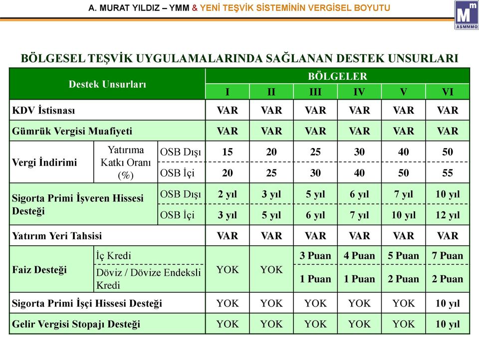 yıl 6 yıl 7 yıl 10 yıl OSB İçi 3 yıl 5 yıl 6 yıl 7 yıl 10 yıl 12 yıl Yatırım Yeri Tahsisi VAR VAR VAR VAR VAR VAR Faiz Desteği İç Kredi Döviz / Dövize Endeksli Kredi YOK