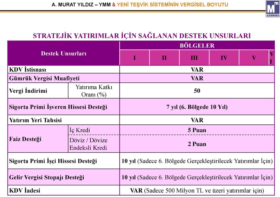 Bölgede 10 Yıl) Yatırım Yeri Tahsisi Faiz Desteği İç Kredi Döviz / Dövize Endeksli Kredi VAR 5 Puan 2 Puan Sigorta Primi İşçi Hissesi Desteği Gelir