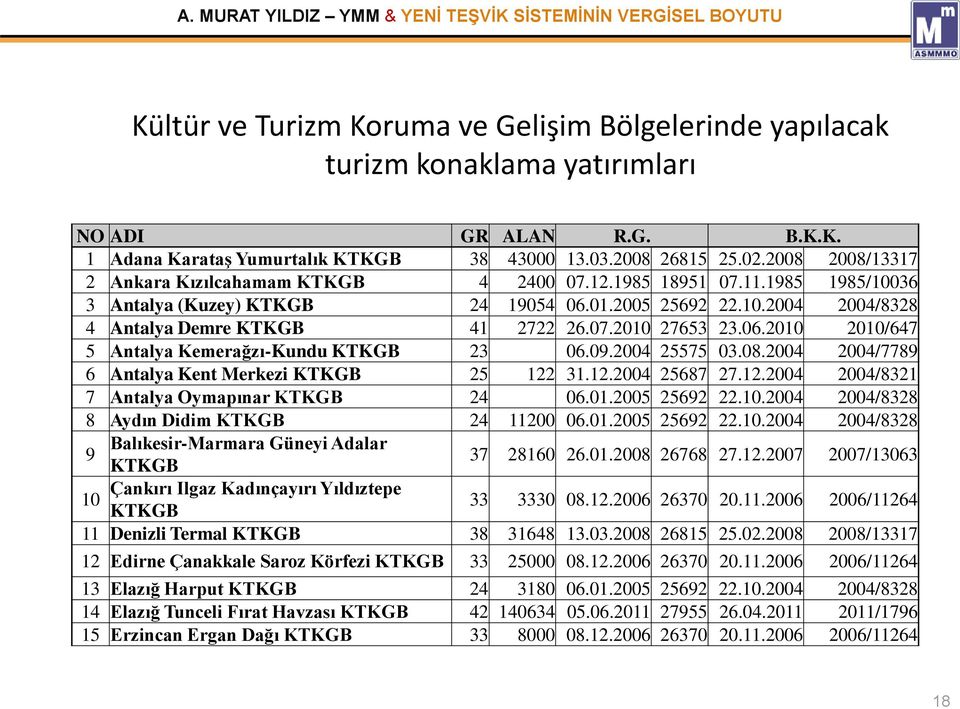 06.2010 2010/647 5 Antalya Kemerağzı-Kundu KTKGB 23 06.09.2004 25575 03.08.2004 2004/7789 6 Antalya Kent Merkezi KTKGB 25 122 31.12.2004 25687 27.12.2004 2004/8321 7 Antalya Oymapınar KTKGB 24 06.01.2005 25692 22.