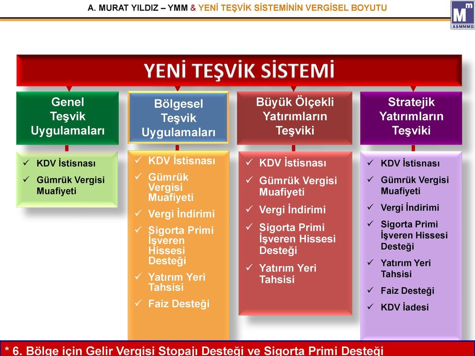 Sigorta Primi İşveren Hissesi Desteği Yatırım Yeri Tahsisi Faiz Desteği KDV İstisnası Gümrük Vergisi Muafiyeti Vergi İndirimi Sigorta Primi İşveren Hissesi