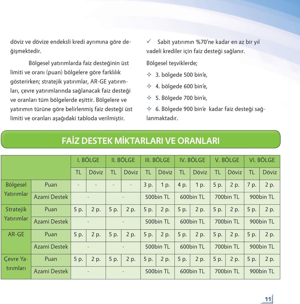 oranları tüm bölgelerde eşittir. Bölgelere ve yatırımın türüne göre belirlenmiş faiz desteği üst limiti ve oranları aşağıdaki tabloda verilmiştir.